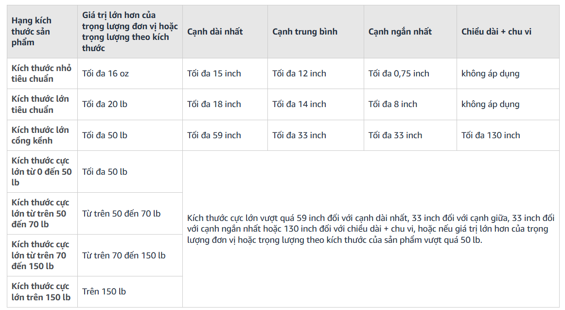 (6.4) Tính chất của sản phẩm & phí FBA theo tính chất sản phẩm – Các yếu tố chính để lựa chọn sản phẩm tiềm năng.