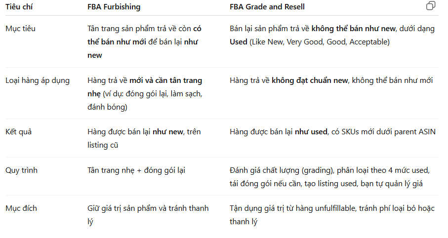 (14.4) Cách cài đặt tự động bán lại hàng cũ bị hoàn lại (Automated unfulfillable settings – hay còn gọi là: FBA Grade and Sell) và Furbishing (Tân trang)
