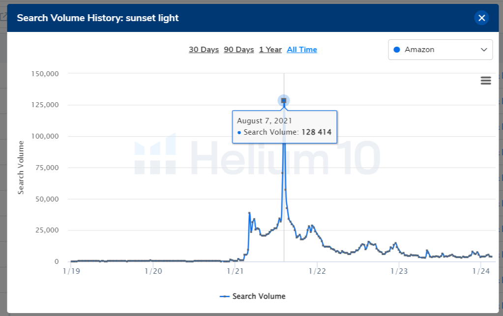 amazon new trend product keyword