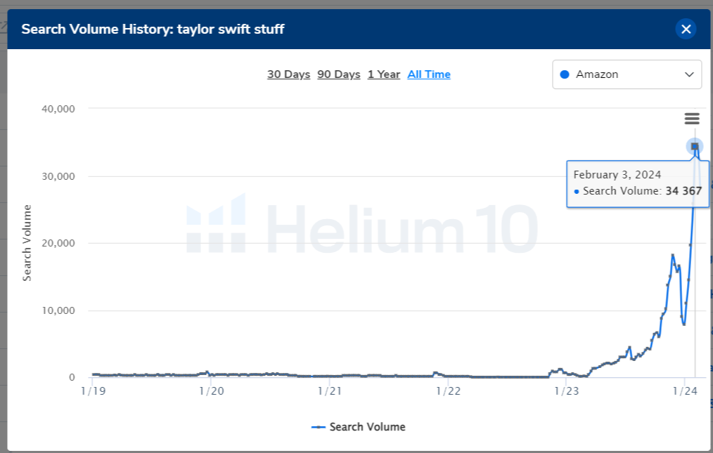 amazon keyword search volume taylor swift stuff